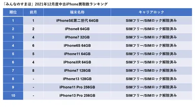 「みんなのすまほ」2021年12月度中古iPhone買取数ランキング