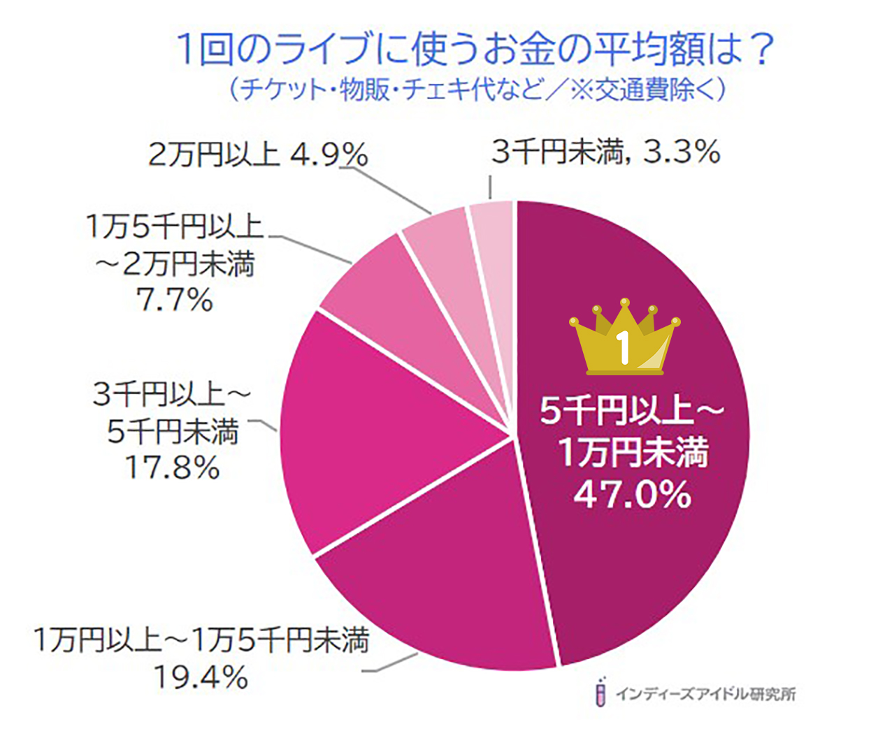 アイドルヲタクのライブ事情調査 ライブ1回の出費は 5千円以上 1万円未満 が47 で最多 インディーズアイドル研究所のプレスリリース