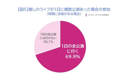 「インディーズアイドルヲタクのライブ事情」