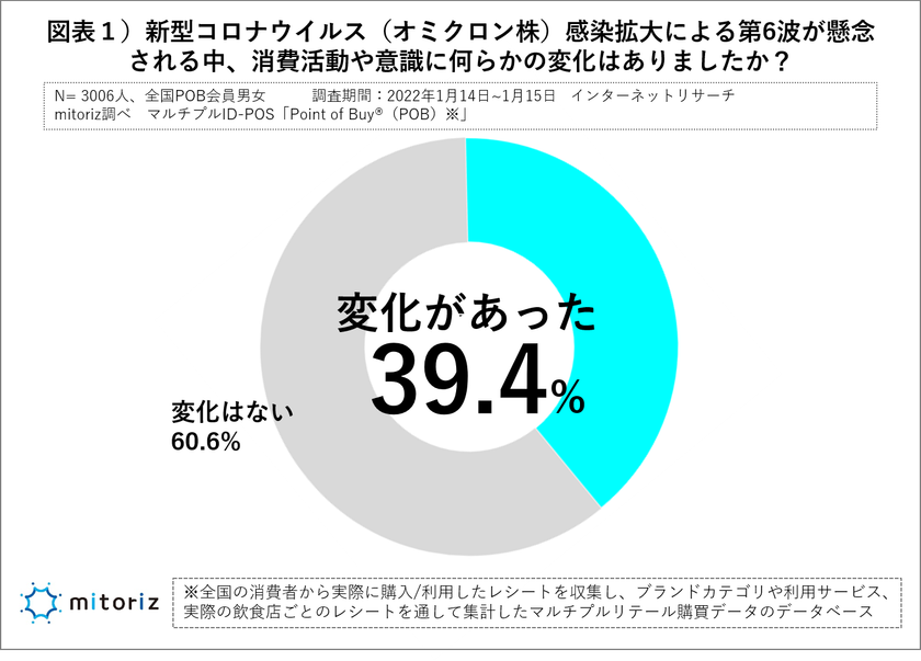 「意識・購買行動に変化あり」４割
生活者アンケートからみえた「第6波」の備えとは？