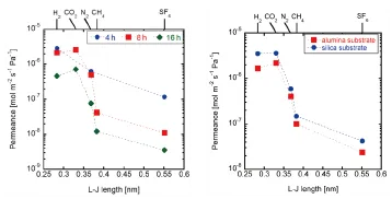 さまざまな合成時間と基材に対する単一ガス透過率 (左)150℃、8時間の合成時間で最も高いCO2透過率が得られた。(右）シリカ基材上で作製した膜のCO2透過率は、アルミナ基材上で作製した同程度の厚さの膜よりも高い。
