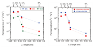 さまざまな合成時間と基材に対する単一ガス透過率 (左)150℃、8時間の合成時間で最も高いCO2透過率が得られた。(右）シリカ基材上で作製した膜のCO2透過率は、アルミナ基材上で作製した同程度の厚さの膜よりも高い。