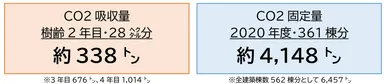 CO2排出量削減への貢献