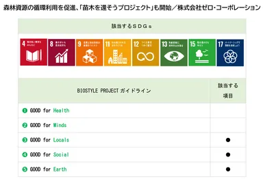 取り組み事例：森林資源の循環利用を促進、「苗木を還そうプロジェクト」も開始