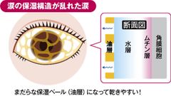 涙の保湿構造が乱れた涙