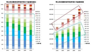 埼玉民間借家単独世帯