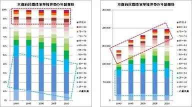 京都府民間借家単独世帯