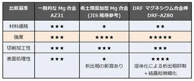 他マグネシウム材料との比較