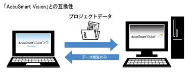 「AccuSmart Vision」との互換性