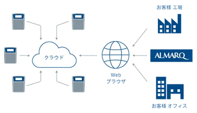 クラウドを通じて操作可能