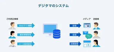SaaS型のシステム構成により低コストで中小規模事業者のデジタル販促を実現