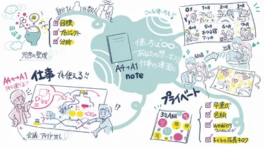 A4→A1note活用方法イメージ