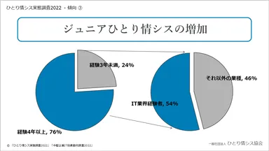 経験3年未満の情シスの増加