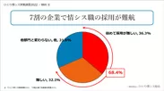 情シス職の採用を難しく感じる