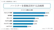 パートナーを積極活用する計画増