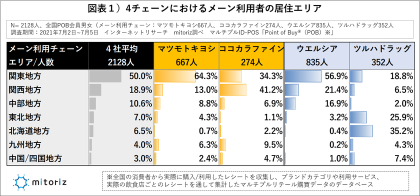 消費者調査で判明！マツキヨココカラ、次の一手は？
