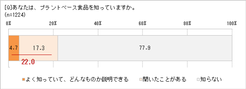 新たなたんぱく源として注目の　
「プラントベース食品」、興味がある人53.4％　
大豆ミートの次にくるものは？　