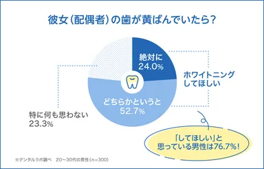 彼女の歯が黄ばんでいたら？ホワイトニングしてほしい男性は7割以上！