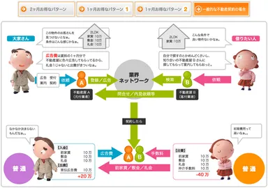 一般の不動産取引事例