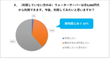 6. (利用していない方のみ)ウォーターサーバーは月3,000円代から利用できます。今後、利用してみたいと思いますか？