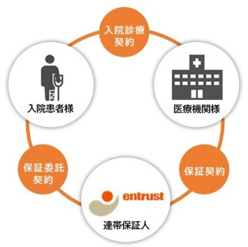 上尾中央医科グループ 医療費用保証商品を導入　
～『連帯保証人代行制度スマホス』～