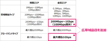 ◆IP-VPN品目追加(帯域確保タイプ/ブロードバンドタイプ)