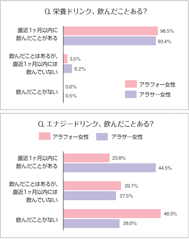 Biglobeがアラフォー世代の栄養ドリンク エナジードリンク事情を調査 9割が栄養ドリンクを飲用 エナジードリンク は飲用頻度に世代差 Biglobeのプレスリリース Biglobeがアラフォー世代の栄養ドリンク エナジードリンク事情を調査 9割が栄養ドリンクを飲用 エナジードリンク は飲用頻度に世代差 Biglobeのプレスリリース