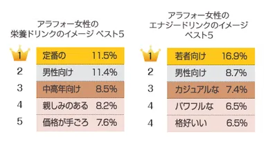 栄養ドリンク・エナジードリンクのイメージベスト5
