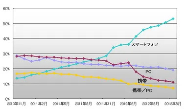 図3．投稿元比率推移＜スマートフォンが急増＞
