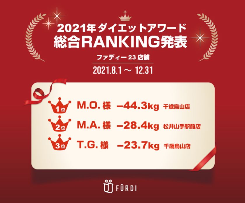 女性専用パーソナルトレーニング
「ファディー ダイエットアワード2021」受賞を発表