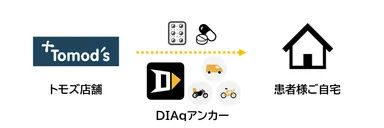 当日配送イメージ画像