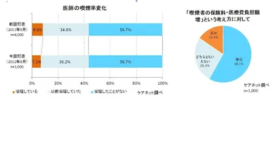 医師の喫煙率変化