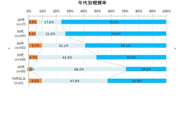 年代別喫煙率