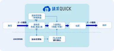 「請求QUICK」が対応する請求書管理の業務運用のイメージ