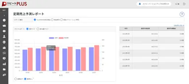 定期売上予測レポート