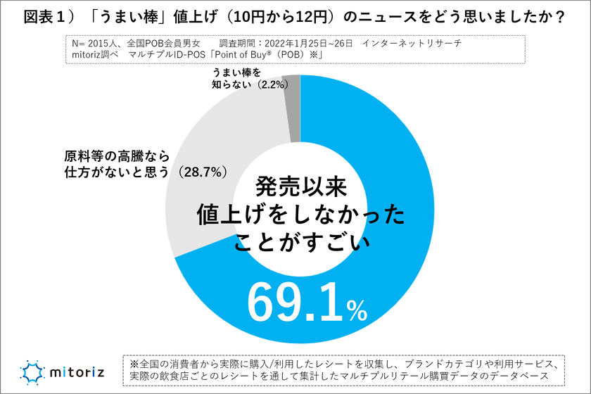 うまい棒、10円から12円の値上げどう思う？
７割が「今まで値上げをしなかったことが凄い」感謝の言葉あふれる