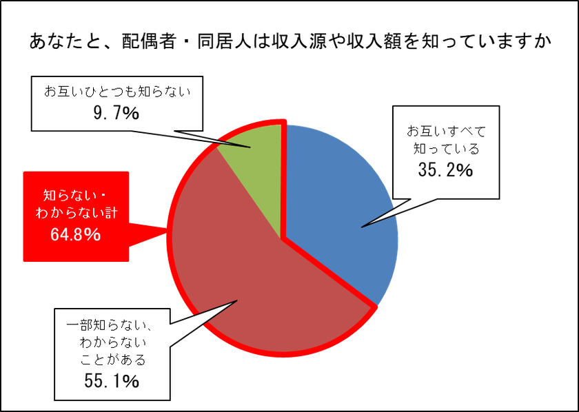 夫婦間・家族間における、お金の管理に関する調査を実施