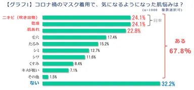 【グラフ1】コロナ禍のマスク着用で、気になるようになった肌悩みは？