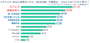 【グラフ3】あなた自身のニキビ(吹き出物)の原因は、どのようなことだと思う？