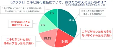 【グラフ6】ニキビ用化粧品について、あなたの考えに近いものは？