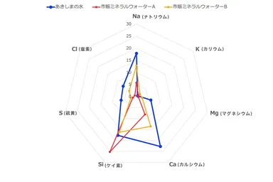 ミネラル含有量