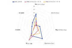 ミネラル含有量