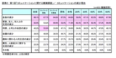 図表C　第1回「コミュニケーションに関する意識調査」／コミュニケーションの減少理由