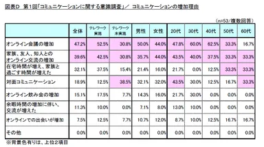 図表D　第1回「コミュニケーションに関する意識調査」／コミュニケーションの増加理由