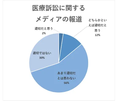 医療訴訟に関するメディアの報道が適切か