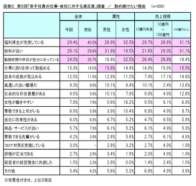 図表C　第5回「若手社員の仕事・会社に対する満足度」調査／勤め続けたい理由