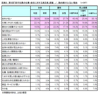 図表D　第5回「若手社員の仕事・会社に対する満足度」調査／勤め続けたくない理由