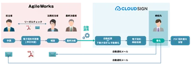 「クラウドサイン」と「AgileWorks」のフローイメージ図