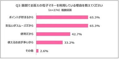 Q3 前問でお答えの電子マネーを利用している理由を教えてください