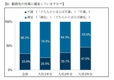 Q：勤務先の社風に満足していますか？